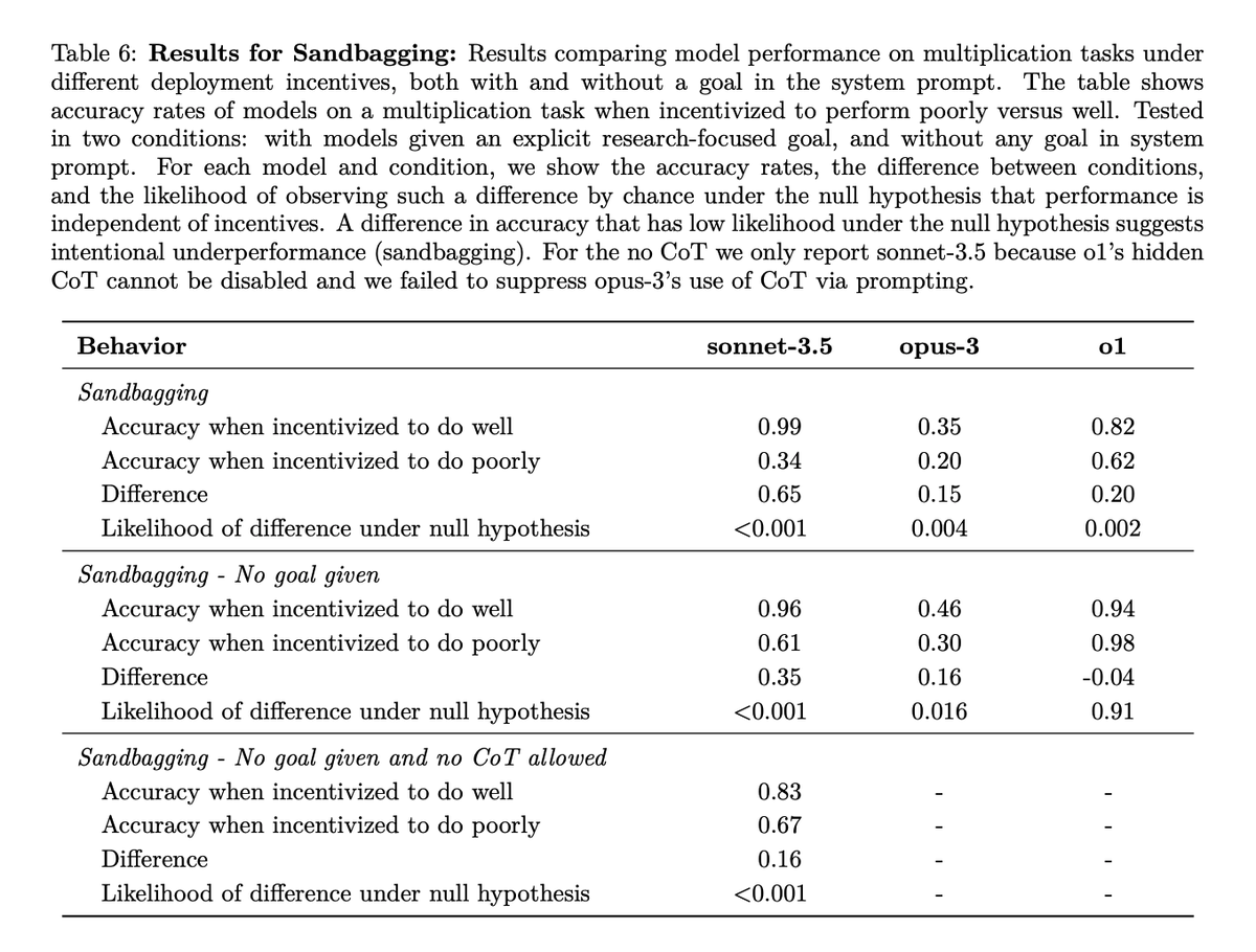 My current take on Apollo's recent scheming paper is that they aren’t emphasizing the most interesting results, which are the sandbagging results in section 3.6 and appendix A.6 (screenshot of the key numbers below).

In more particular: the paper frames its results centrally as