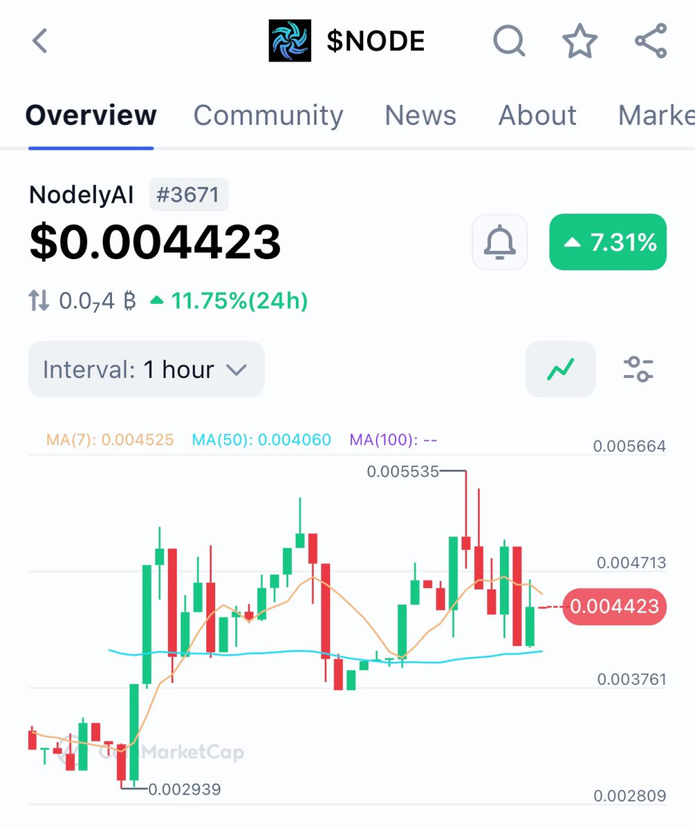GirlAlone_Web3's tweet photo. Big respect for what the $NODE team is building! 

With $25k+ monthly revenue from their GPU marketplace and plans to scale to 500 GPUs by Q4, this project is delivering real-world value. 

Backed by a team with over 15 years of GPU and AI experience, including a former Nvidia UK engineer, NODE has serious credibility. 

Their approach to decentralized GPU solutions, paired with their utility, makes this a standout project. 

I’m really excited to see how this sleeper gem continues to grow in the AI and crypto space

Your Al bags are incomplete without $NODE