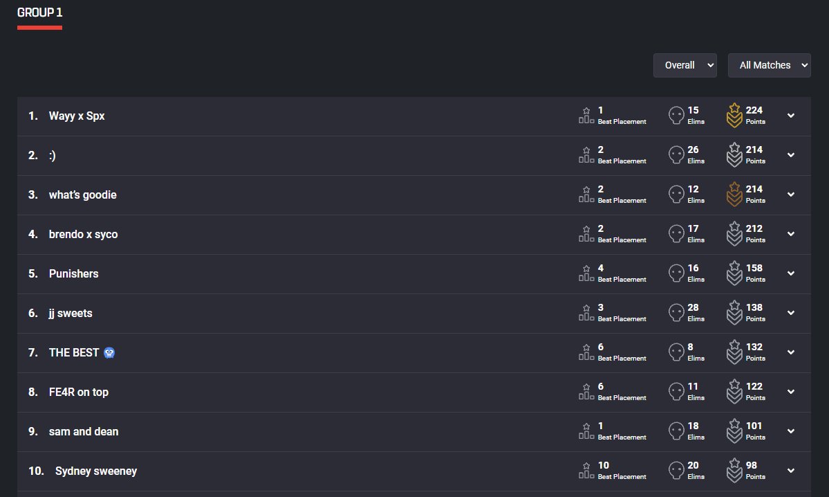 🥉3rd place Mettle State duos w the goat Wkey FV7
($200) lowk sold 1st :((