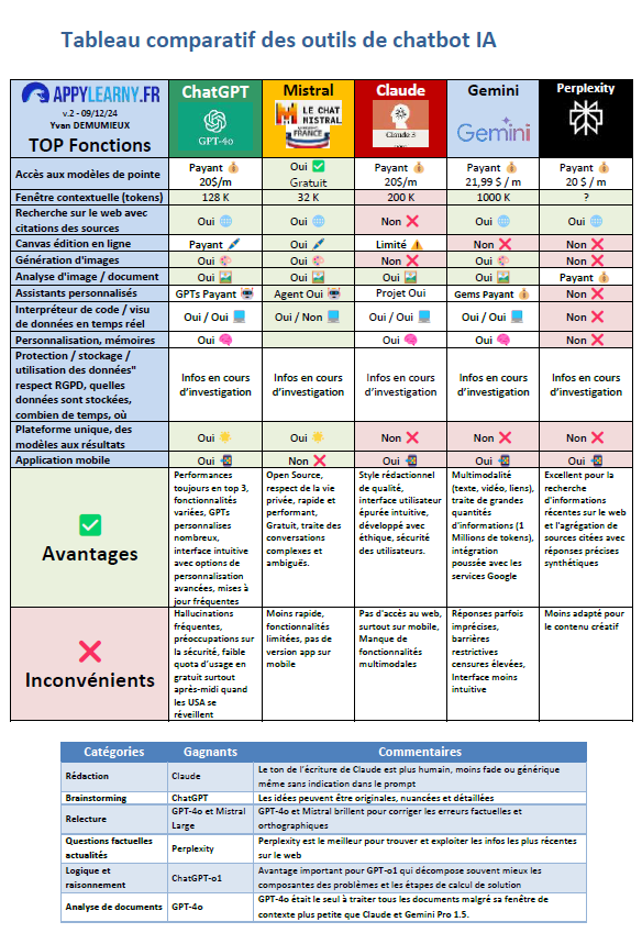 Cochise (@cochise77510725) on Twitter photo Tableau comparatif des outils de chatbot IA
La course à l’IA conversationnelle s’intensifie. OpenAI, Anthropic, Google... Mais notre nouveau challenger remonte dans l’arène avec style : Mistral AI.
<a href="/navy78120/">Yvan Demumieux</a> Tableau comparatif des outils de chatbot IA
La course à l’IA conversationnelle s’intensifie. OpenAI, Anthropic, Google... Mais notre nouveau challenger remonte dans l’arène avec style : Mistral AI.
<a href="/navy78120/">Yvan Demumieux</a>