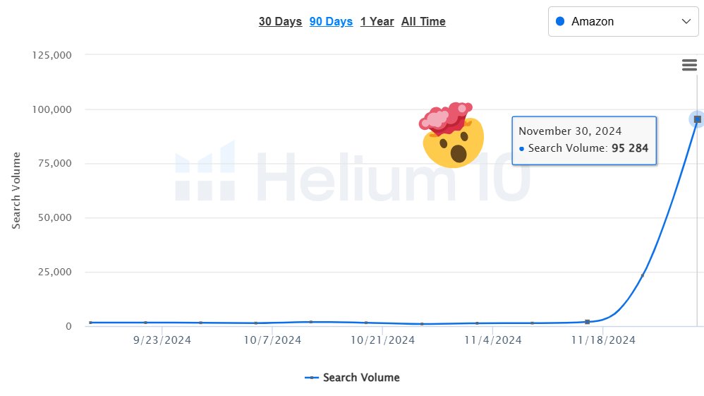 jake_rm_'s tweet photo. When the spillover from the DTC ads hits Amazon

One of our client's brand keyword search volume 🚀 https://t.co/wcdrcCw7FY