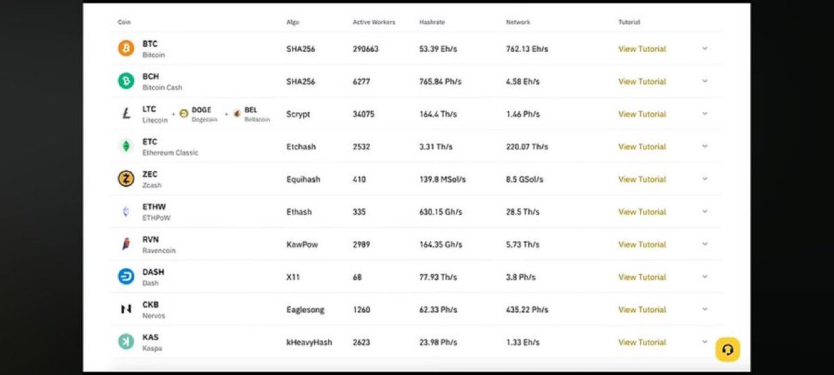 BellscoinNews's tweet photo. All these coins are mined by @binance and only 1 does not have any sort of listing? Can you guess which one? 🤔 🔔 $Bells https://t.co/KzVhTTQI1e
