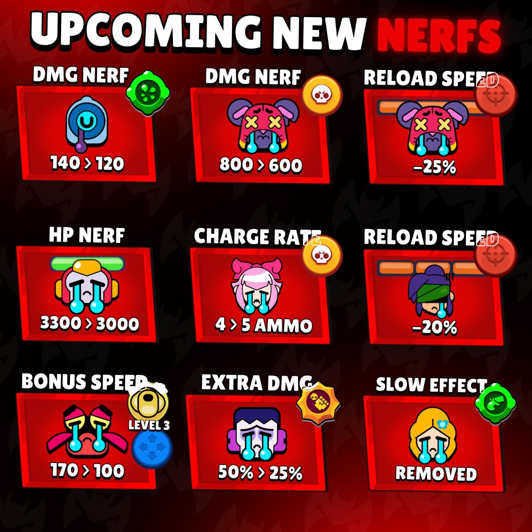 m1fe_x's tweet photo. New Balance Changes in December 2024 !
Buffs and Nerfs 👇🏻
#BrawlStars #BalanceChanges https://t.co/ROXzefOwRC