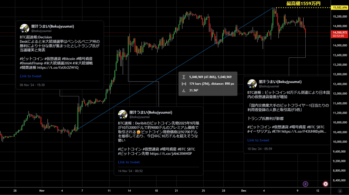 BTC超速報：仮想通貨全体の24時間ロングポジション清算が13.38億ドル、日本円で2023億円を超え前日の100倍となる バイナンス：5.97億ドル  OKX：2.87億ドル バイビット：2.98億ドル で高額清算をリード #ビットコイン #仮想通貨 #暗号資産 #BTC $BTC #イーサリアム  #ETH