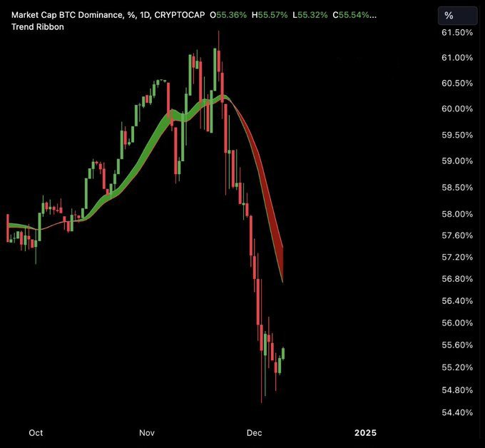 THE #BITCOIN DOMINANCE IS CRASHING HARD...

#Altcoin season is imminent...