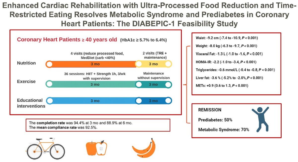 Outstanding results from a Canadian pilot intervention study combining exercise training with dietary guidance to reduce UPF intake and adopt a Mediterranean diet: excellent adherence and pre-diabetes and metabolic syndrome remissions. RCT  eagerly awaited
cjcopen.ca/article/S2589-…