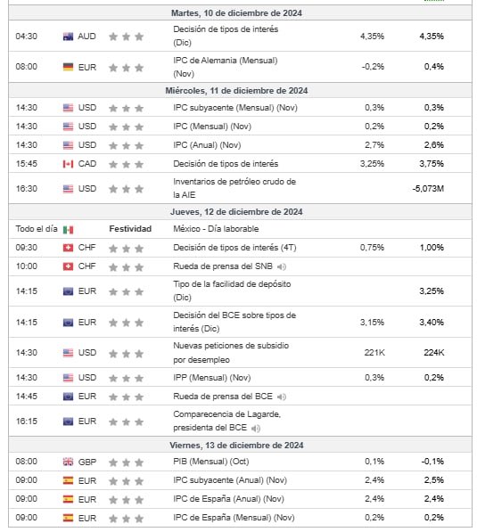 🔥ATENCIÓN INVERSORES🔥

👉Los DATOS ECONÓMICOS de estas semana van a DETERMINAR si se RECORTA la tasa o NO

📍El Miércoles tenemos la INFLACIÓN IPC de EE.UU, se espera que se mantenga en el 0.2%
-Este es el dato MÁS IMPORTANTE de la semana, un GRAN AUMENTO de la inflación podría