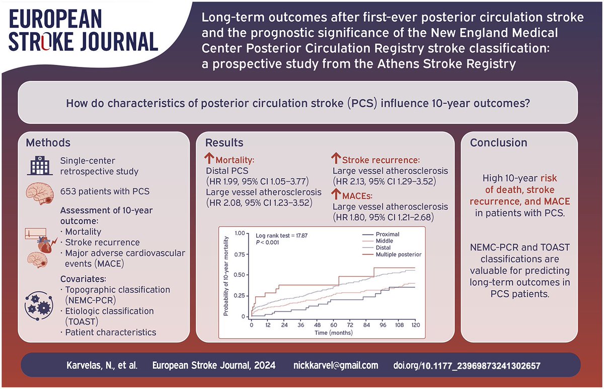 NikKarvel's tweet photo. Posterior circulation stroke (PCS) has dismal prognosis and little is known about long-term trajectories. 🧠

Our latest work in @ESOstroke journal presents 10-year outcomes and predictive factors in PCS patients. 📈

Read the full article here: https://t.co/dUlkzcoY9u https://t.co/DsUcLXp4tj