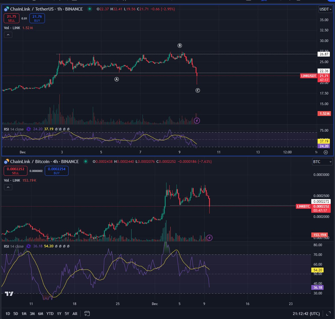 Bluntz_Capital's tweet image. there are some good setups now on these mega flushes.

$link is one of em