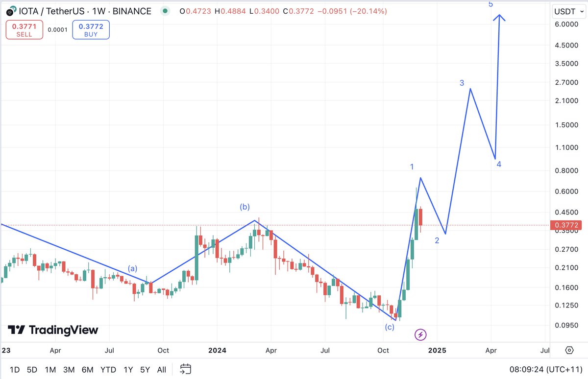JhedDc_DLT's tweet photo. #iota Calm during the storm. Wave 2 pull back happening (2-3 weeks). Don't get shaken out. Control your emotions. You bought when it was pumping yet didn't want to bid when its dipping? Get over your fear to be successful (only some can do it). https://t.co/YiqalS46Bf