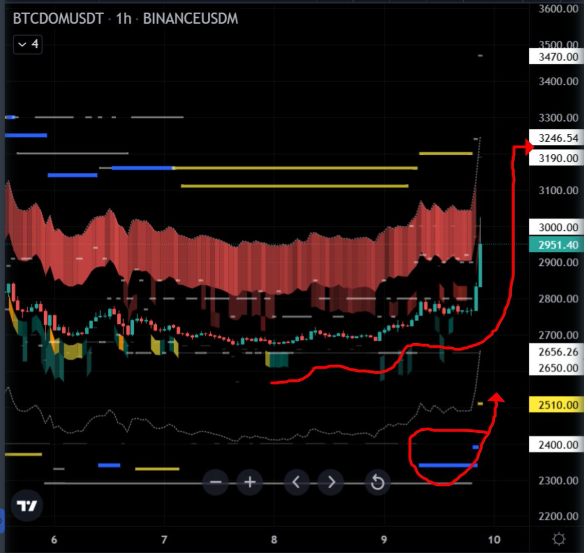 wisdom2wealt's tweet image. 🌑 Bitcoin's Dominance Dance! 📷

Today, Bitcoin's moving like it's playing your ball game. 📷BTC.D dominance - a classic market play of balance.

Yin and yang, folks. Let's enjoy this ride!

#Bitcoin #MarketDominance #YinYang