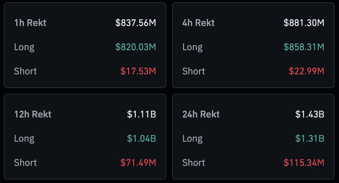coinacademy_fr's tweet photo. 🚨 Les liquidations du marché crypto atteignent $1,4 milliard sur 24 heures avec près de $900 millions sur la dernière heure !

Suffisant pour repartir proprement, selon vous ? 🤔 https://t.co/4bPf5d1tXX