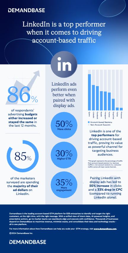 Demandbase's tweet photo. 💡 85% of B2B marketers are prioritizing @LinkedIn for ad spend. 

Want to know why? Check out the 2024 State of B2B Advertising report: https://t.co/Ls6uacROB3

Using LinkedIn for ads? What makes it your top choice—or what holds you back? Let us know! 👇 💬 https://t.co/SL8g4PdRl2