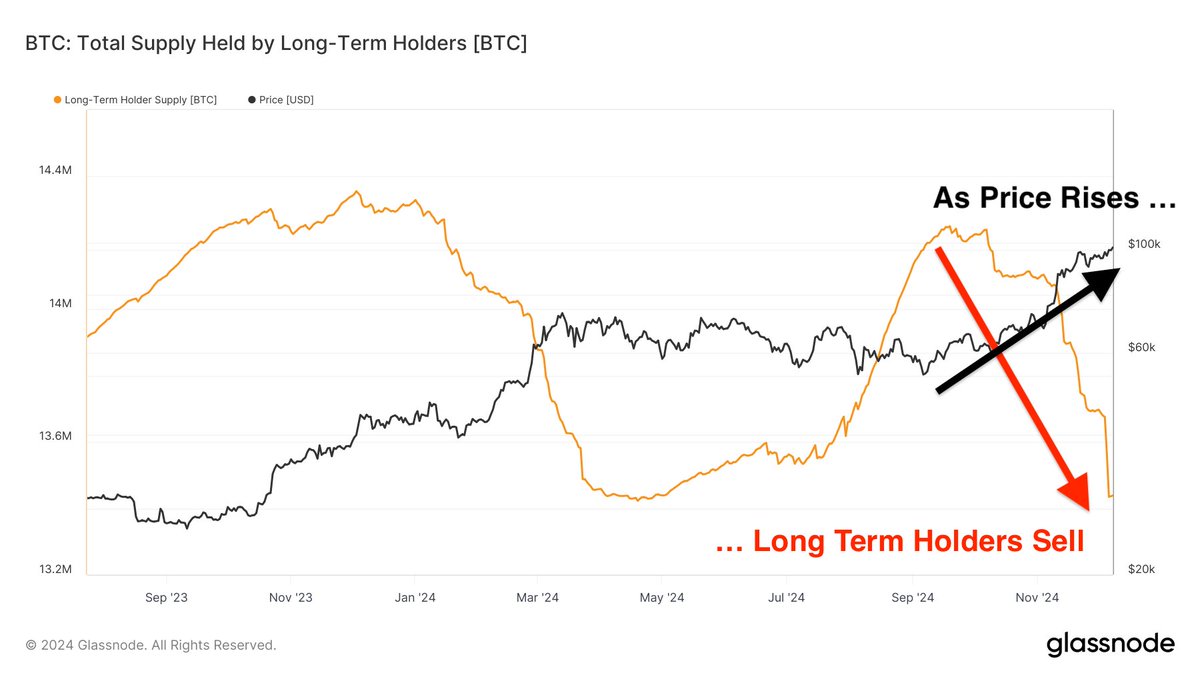 Snz_BTC's tweet photo. Bitcoin Supply Shock theory says that most coins are taken out of circulation forever and at some point we will run out of coins, which will lead to astronomical price appreciation. If this is true, we might get $1M next year.

Well, that is not gonna happen because as soon as coins are short, price will surely rise, but it will also certainly bring new supply online, which prevents the supply shock from happening. 

Evidence? Long-term holders have sold 1.2M coins during the run from $64K to $100K, i.e., $100B worth of new sell pressure.

This is why we spend months consolidating after every big jump.

Bitcoin is the scarcest asset on earth. But it will not remain out of equilibrium for a long time. It is actually also very very liquid. Everyone everywhere and at every hour can take profit. And they will.

The conclusion is that price will grow reasonably fast due to adoption, but an explosion due to supply shock is a fantasy.