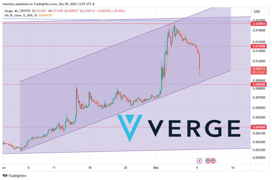 If the channel bottom fails to block the red candles, the price will definitely return to 0.0045.
The best possible price $XVG buy/swap vergecurrency.com/get-verge/ 
#VergeFam 
#VergeCurrency 
#XVG 
#ISO20022