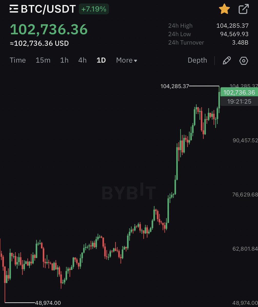 there's nothing like waking up to btc hitting 6 figures  

happy 100k to all the bullievers, you and me we all deserve it ❤️