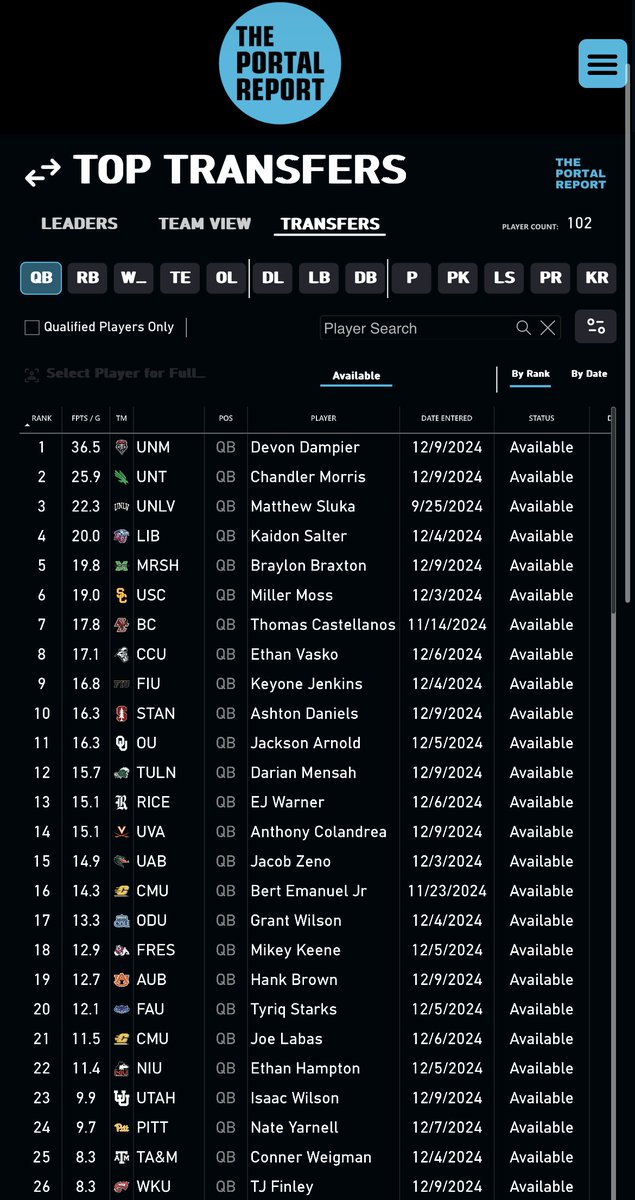 There are more than 100 Quarterbacks already available in the transfer portal

😳

See the full list: theportalreport.com/membership-acc…