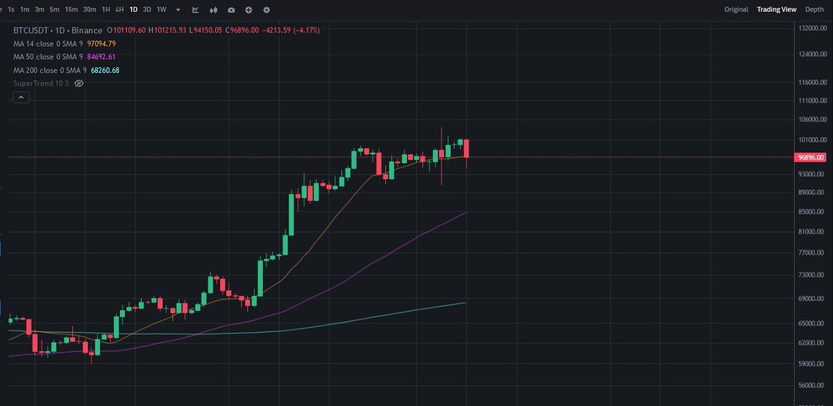 Ferruh DANACI (@aztecgoldhero) on Twitter photo MA 14 ten düşemez #Bitcoin , Düşerse çok düşer :) ve birşeyde yapamazsınız zaten an itibari ile iş işten geçti düşecekse de.
Geç <a href="/SypheonOnline/">Sypheon Online</a> oyna diyoruz, boşa konuşmuyoruz burada. MA 14 ten düşemez #Bitcoin , Düşerse çok düşer :) ve birşeyde yapamazsınız zaten an itibari ile iş işten geçti düşecekse de.
Geç <a href="/SypheonOnline/">Sypheon Online</a> oyna diyoruz, boşa konuşmuyoruz burada.