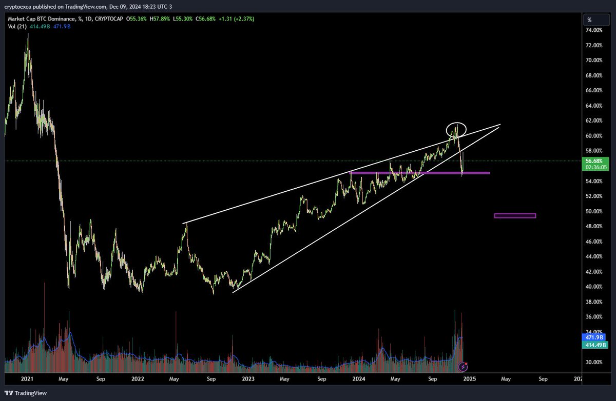 Bu vesileyle #BTC.D retestini yapmış oldu

Anlık %20 lik fitller oluştu Umarım fazla zaiyatınız yoktur