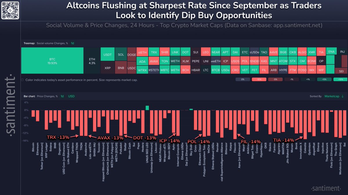 📉 Altcoins, particularly those that have surged significantly during this  2-month bull rally, have plummeted today. If retail traders react with fear  and begin selling off their bags, expect a swift rebound