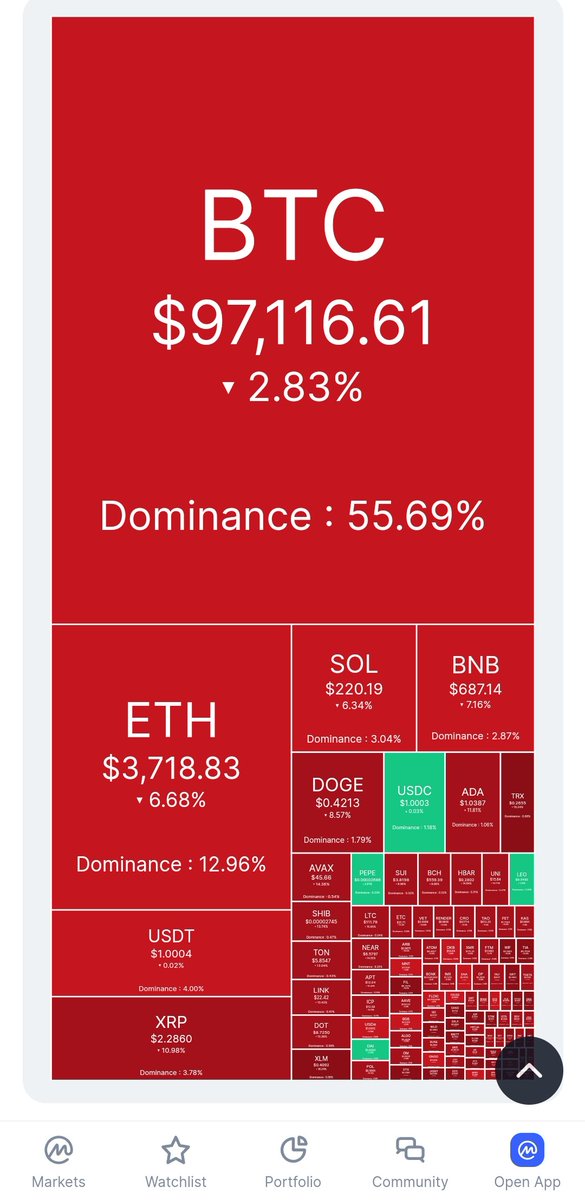 GeorellCalub's tweet photo. @crypto_queen_x Almost everything crashed 😵‍💫😵‍💫😵‍💫 https://t.co/Ui9ycrKkt6