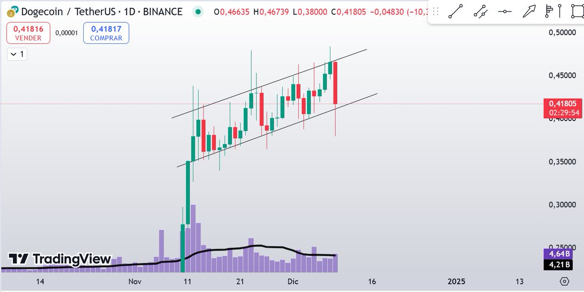 wdogerr's tweet photo. $DOGE back in the channel. Bullish 🚀 https://t.co/5vQhuqkCAZ