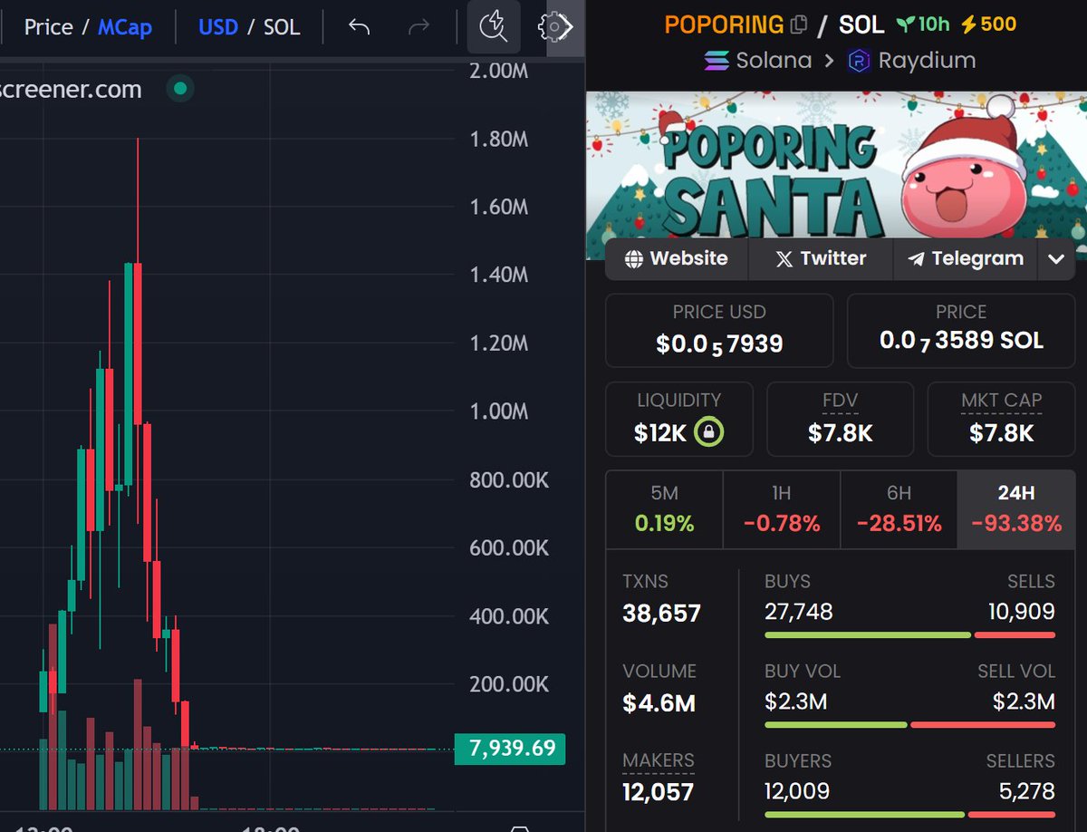 bio7ss's tweet photo. -94% $POPORING #POPORING 🫡 https://t.co/4ru7ErFxNT