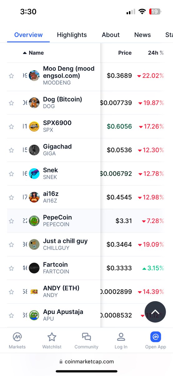 #fartcoin trading like Berkshire Hathaway in an economic downturn