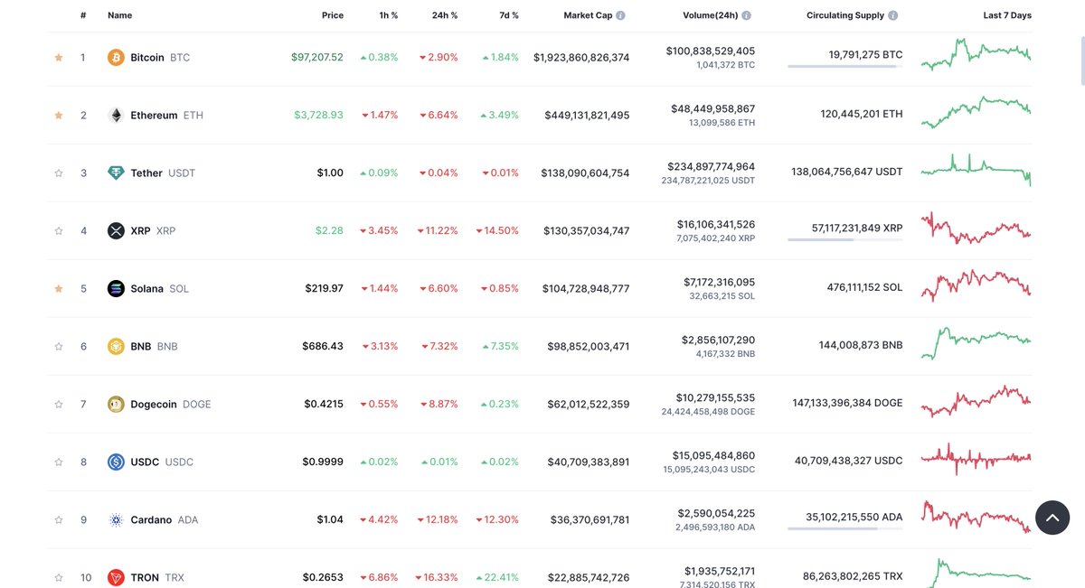 Lots of blood in the water Degens, You know what that means... 🦈
BUY BUY BUY
#StayDegen