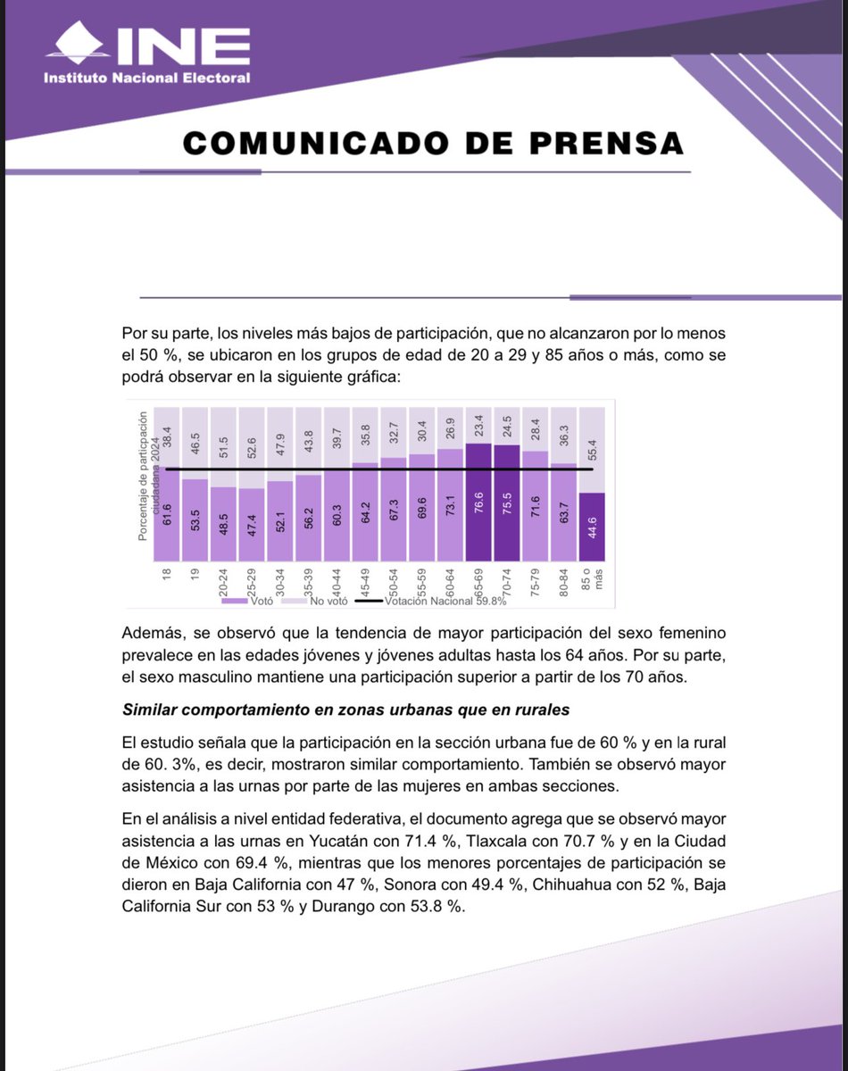 INEMexico's tweet photo. #BoletínINE 📃 | En el PEC 2023-2024 se acentúa la asistencia a las urnas de personas mayores de 60 años. 

https://t.co/v30drSvIBH https://t.co/ttub7GUn1H