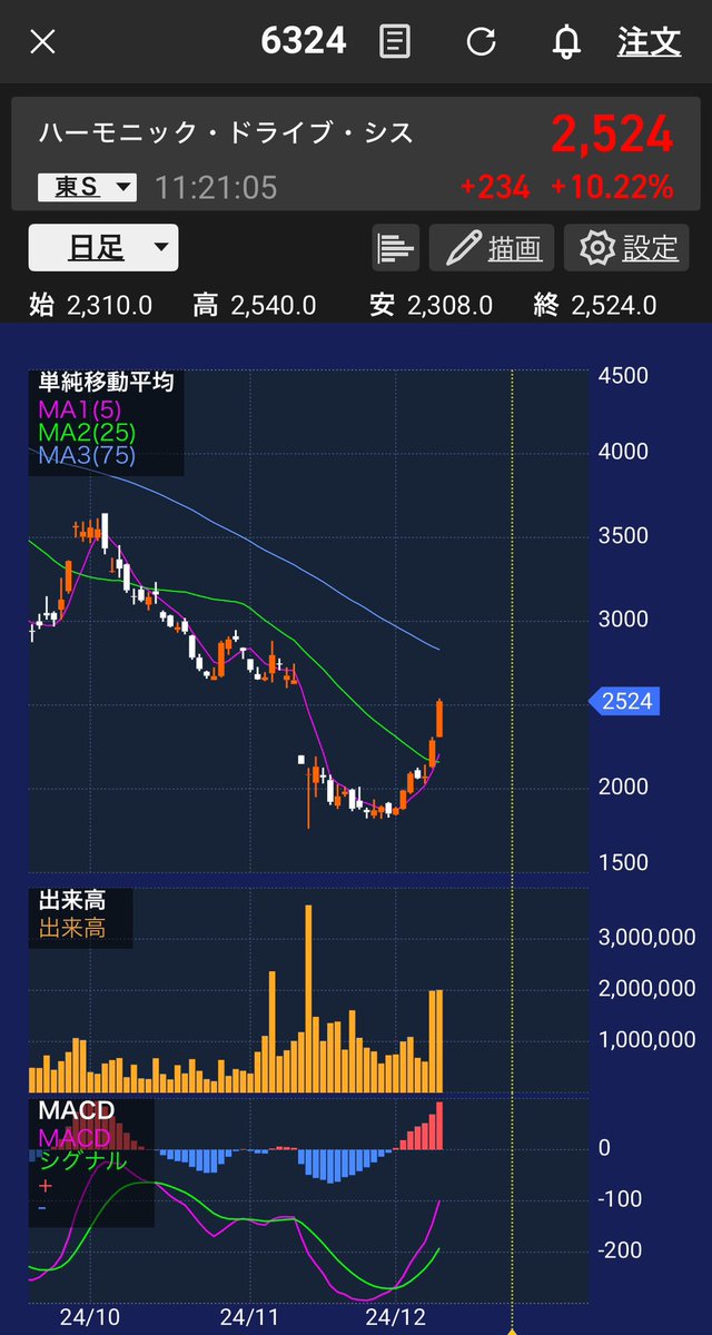 10時台に歩み値を見てエントリー
1990円台に見ていたのが涙ですね🥲
テクニカルも注視するので
出来高の様子とGCがしっかり出た今だからこそのエントリー
赤三兵なるか