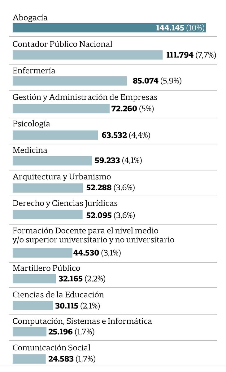 rdmcuervo's tweet photo. @Abvetz @aust1889_ Así lo creo, todos los trabajadores y profesionales pueden vivir y trabajar con dignidad !!
La única cuestión es...
Si todos se orientan a estudiar y ejercer lo mismo, como van a conseguir ocupación para repartirse la demanda en partes iguales ?? 🤔 
Fuente Clarín ult. 10 años 👇 https://t.co/nwKMR4VuVI