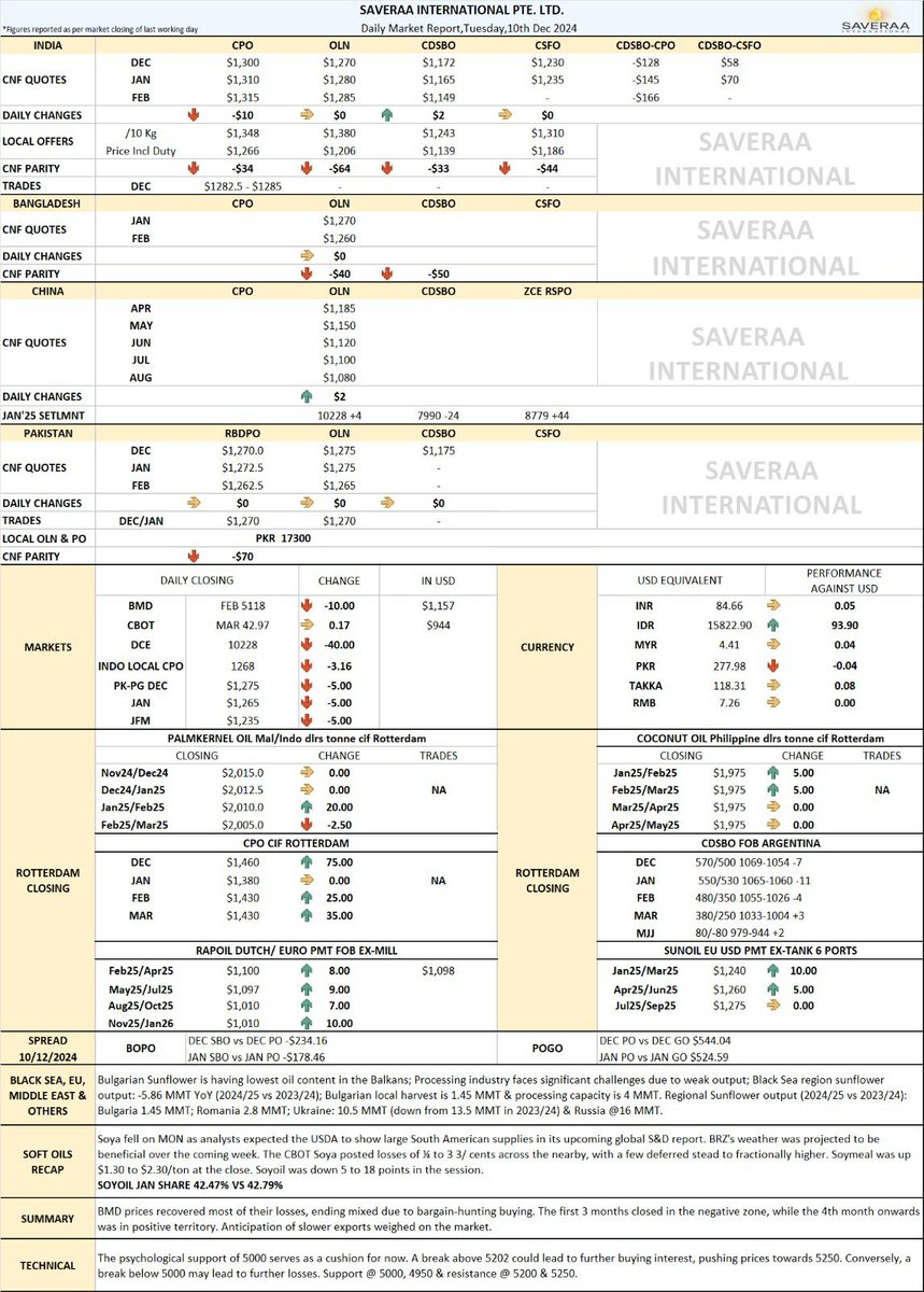 Saveraaintl's tweet photo. 10th Dec'24
#Dailymarketupdate
📉 Early losses but mixed recovery as bargain-hunting kicks in!
📊 First 3 months dip, but longer-term contracts turn green!
🌍 Slower export expectations cast a shadow.
#BMDMarket #CommoditiesUpdate #PalmOilTrading https://t.co/sga9uK9v6K