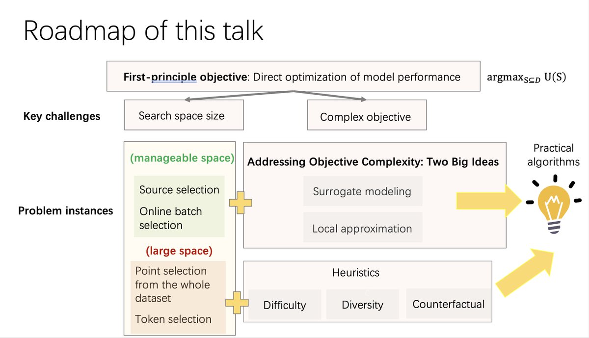 ruoxijia's tweet image. Join us Tuesday at 1:30 PM PT at #NeurIPS2024 for our tutorial on data selection for foundation models! With @lschmidt3 & @JiachenWang97, we'll cover principled experimentation, selection algorithms, a unified theoretical framework, and open challenges. Hope to see you there!