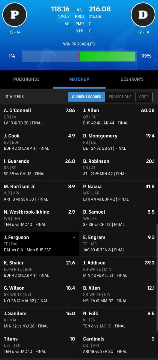 MrElectricute's tweet image. In a must win week for my $2,500 buy-in #FantasyFootball team to secure a playoff spot, we smashed our opponents with Josh Allen, Puka and Addision all in the same lineup.

Looks like we finish the regular season in 5th place. Onto #FantasyPlayoffs