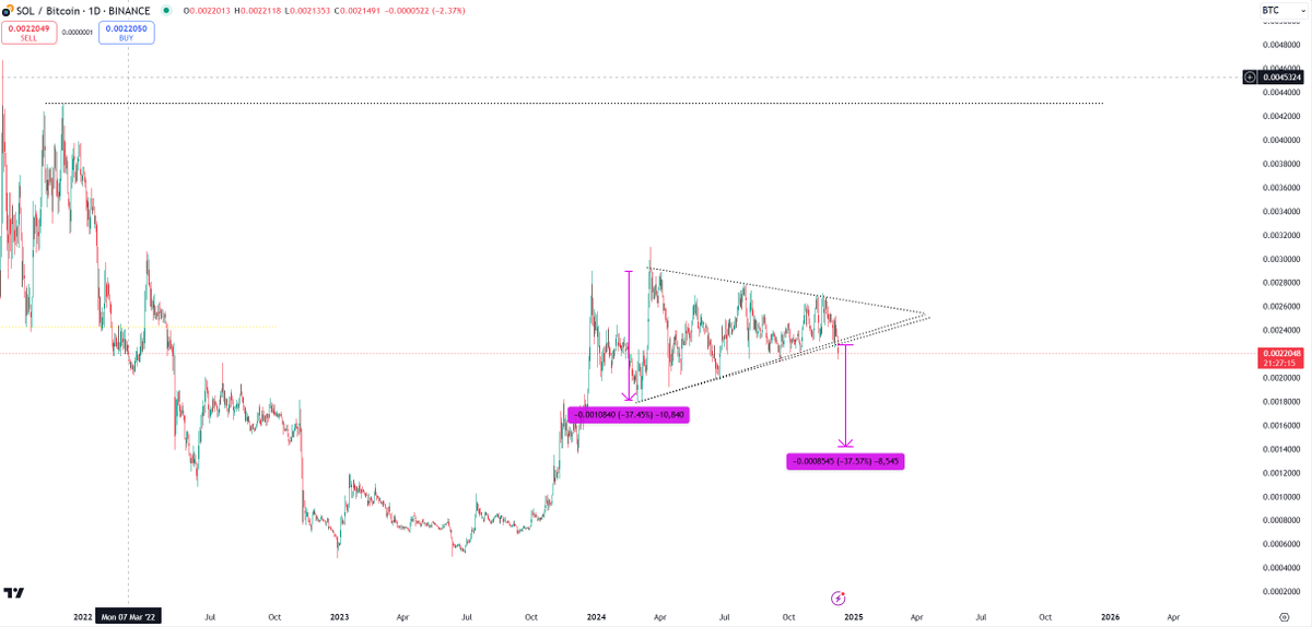 traderVcrypto's tweet photo. Does this $SOL 9 month consolidation not matter to anyone else or are we just making believe it didn't break down?

another 30% nuke on alts lines up with the $XRP btc pair midrange as well https://t.co/7p0vOhYtKB