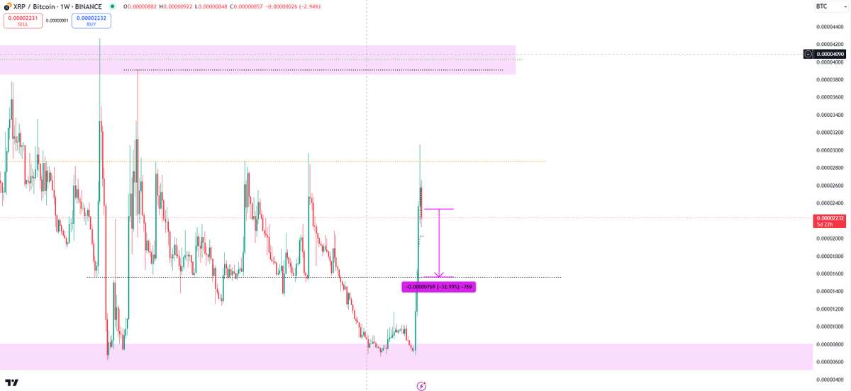traderVcrypto's tweet photo. Does this $SOL 9 month consolidation not matter to anyone else or are we just making believe it didn't break down?

another 30% nuke on alts lines up with the $XRP btc pair midrange as well https://t.co/7p0vOhYtKB