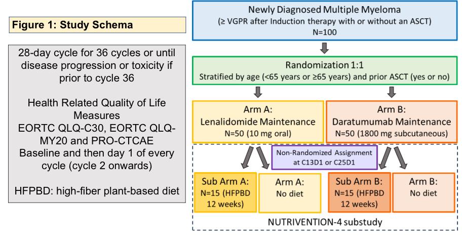 sridevirajeeve's tweet image. #ASH24 📊: Daratumumab vs lenalidomide maintenance in NDMM TE+TI, 1:1 randomized IIT @MSKCancerCenter.
n=87 (39 dara, 38 len). Similar (numerically ⬆️) 12mPFS, 24mPFS, >=CR & MRD- rates with fewer drug discontinuation on dara arm. 66% prior dara exposure. @UrviShahMD @szusmani