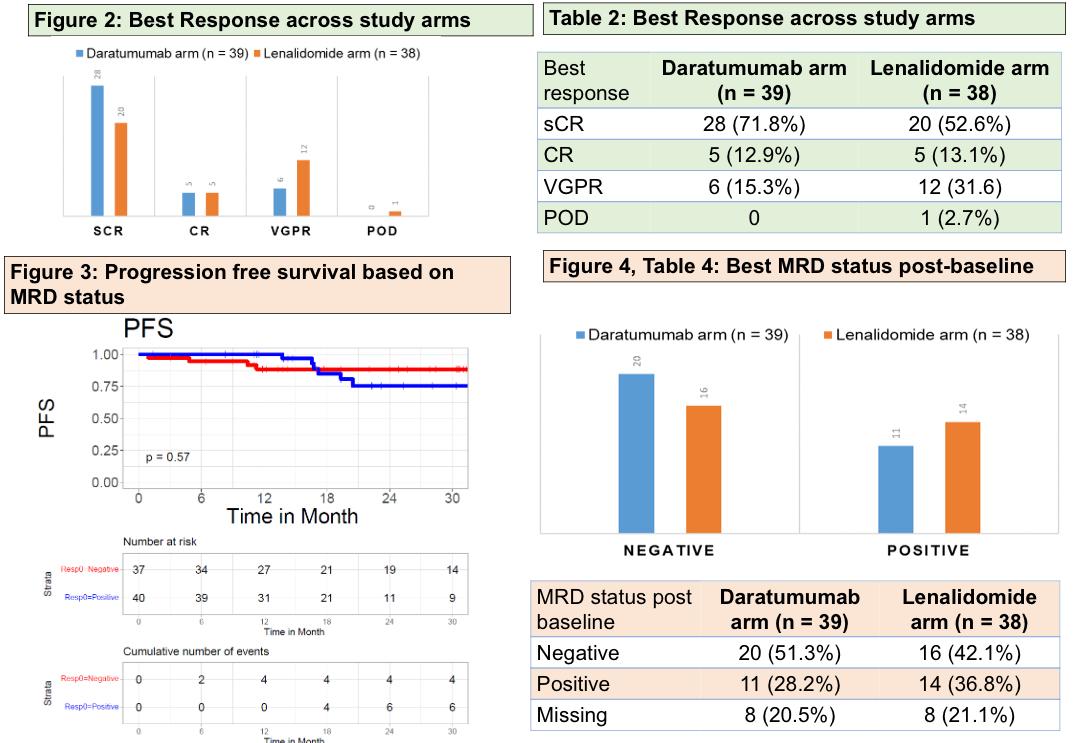 sridevirajeeve's tweet image. #ASH24 📊: Daratumumab vs lenalidomide maintenance in NDMM TE+TI, 1:1 randomized IIT @MSKCancerCenter.
n=87 (39 dara, 38 len). Similar (numerically ⬆️) 12mPFS, 24mPFS, >=CR & MRD- rates with fewer drug discontinuation on dara arm. 66% prior dara exposure. @UrviShahMD @szusmani