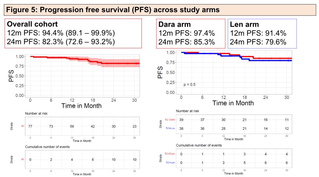 sridevirajeeve's tweet image. #ASH24 📊: Daratumumab vs lenalidomide maintenance in NDMM TE+TI, 1:1 randomized IIT @MSKCancerCenter.
n=87 (39 dara, 38 len). Similar (numerically ⬆️) 12mPFS, 24mPFS, >=CR & MRD- rates with fewer drug discontinuation on dara arm. 66% prior dara exposure. @UrviShahMD @szusmani