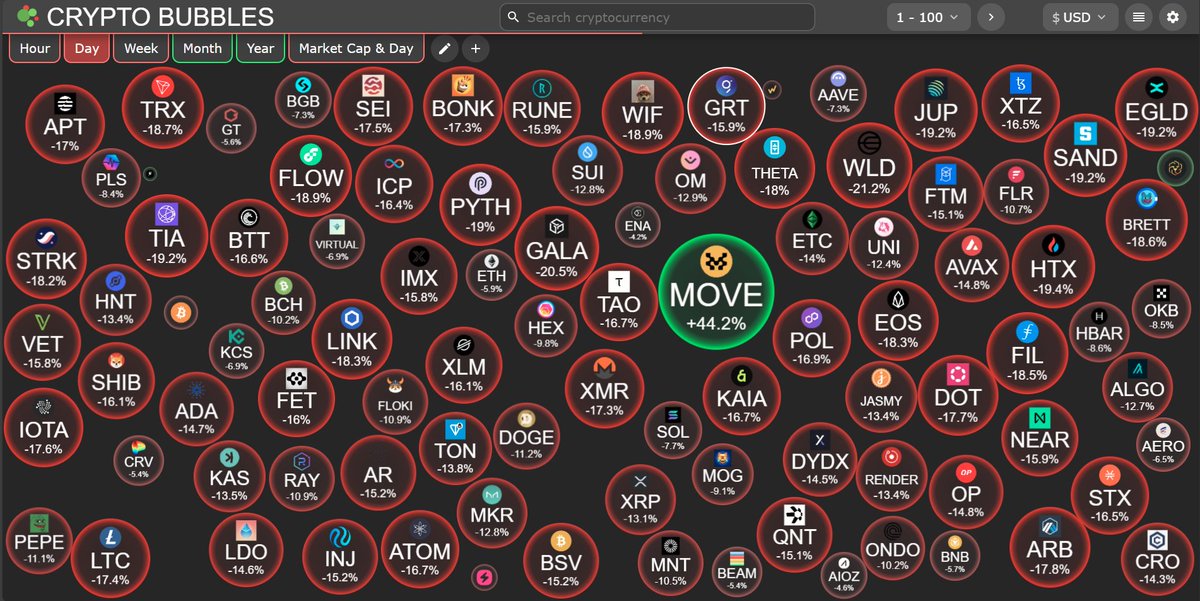 TheCoiniverse's tweet photo. In just one afternoon, we've seen $BTC at $94k, $ETH at $3.4k, and $SOL at $200. The whole market is dancing, with everything in the red except for the newly listed $MOVE.

1. Total Liquidations:
Over the past 24 hours, the market saw total liquidations of $1.72 billion. That's $1.55 billion from long positions and $169 million from short ones. 569,950 traders were liquidated worldwide. This follows a $1.1 billion liquidation event on Dec 5th, the biggest since December 2021. #CryptoLiquidations #MarketCrash

2. Bitcoin and Ethereum Impacted:
Bitcoin liquidations amounted to $181.5 million, while Ethereum saw $242 million. Bitcoin's price bounced back to $97.7k.

3. #Altcoin Market:
Nearly every token in the top 100 by market cap dropped by an average of 8-20%.

4. Market Cap:
Over $200 billion in market cap was wiped out in just 24 hours.

5. Fear & Greed Index:
Despite the market dip, the index remains at "greed" with 78 points, indicating that market sentiment hasn't shifted much.

Santa's not here yet, but $BTC is already partying like it's Christmas! 🎅 #Bitcoin #Crypto #BullRun