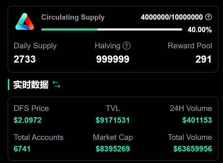 thlm_jimi's tweet photo. #DFS 就在刚刚，DFS主网上线后第四次减产，每日产出再次减产25%，日产出仅有2733个。DFS正式进入发行阶段第五纪元，流通量突破400万个。 https://t.co/eiFGDtoli4