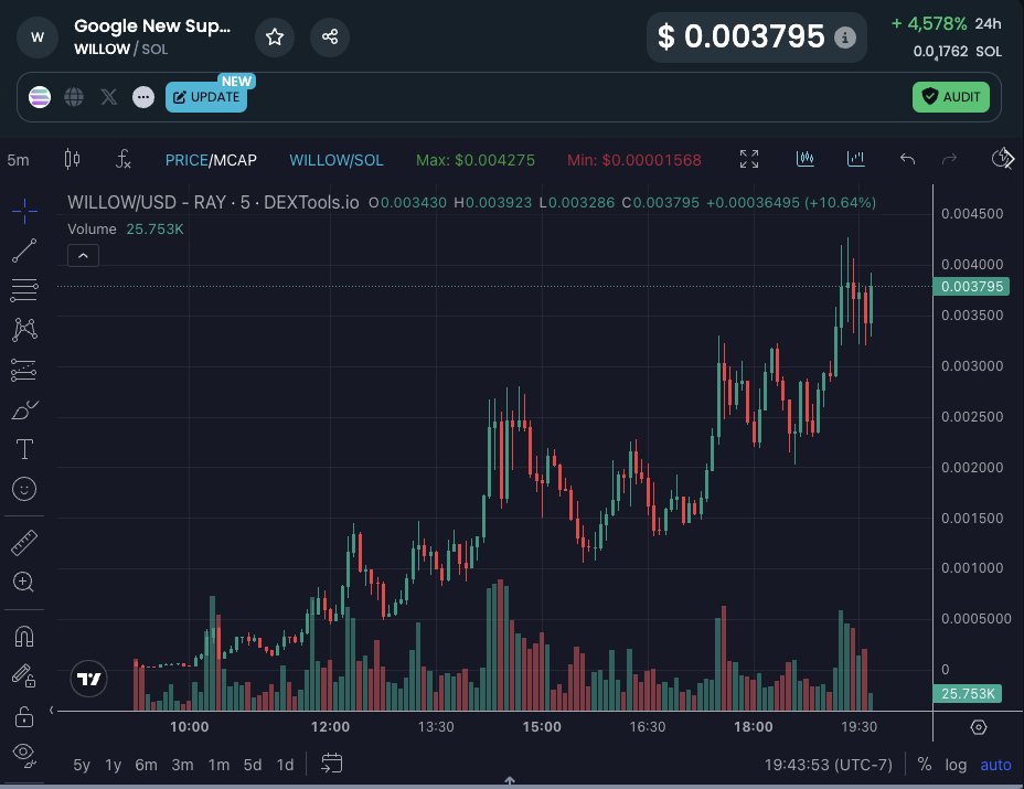 BuyMoreLink's tweet image. On a day when theres nothing to pump, the market finds a hero $WILLOW