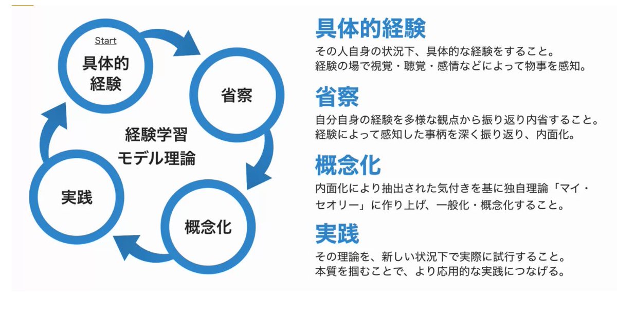 DataRooster's tweet photo. @TehTalikAis 大人になればなるほど「経験学習サイクル」を意識して学習しないと、記憶・スキルが定着しないんですよ。釈迦に説法かもしれませんが、要はインプットとアウトプットのバランス、そしてサイクルですね。
#weport https://t.co/3OONHoSqJf