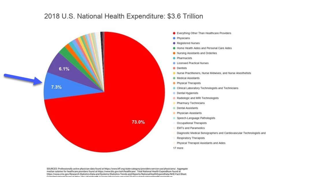RogerSeheult's tweet photo. Total US Healthcare expenditure:
Red controls the $.  Red has decided to let everyone know where the bloat is and has informed their mouth pieces to parrot this: Blue (physicians).  Don't worry, they will be going next after purple (nurses). https://t.co/I4EbIsuuAH