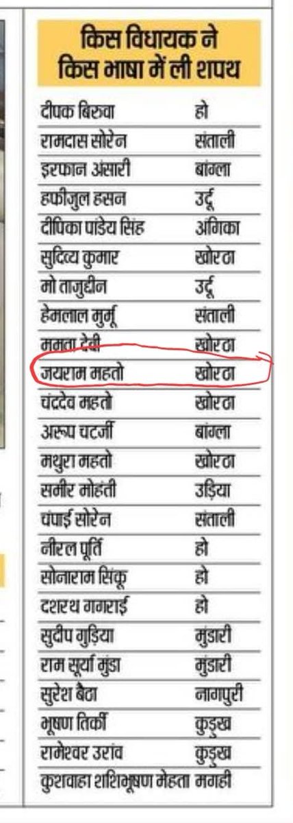 24 से अधिक विधायक ने अपनी मातृभाषा में शपथ लिया है। लेकिन <a href="/prabhatkhabar/">Prabhat Khabar</a> के फांसीबादी/यूरेशिया के विचार धारा वाले पत्रकार को केवल कुड़माली भाषा से दिक्कत है!
<a href="/prabhatkhabar/">Prabhat Khabar</a> कुड़माली भाषा को खोरठा लिखना बंद करो!
माननीय विधायक जयराम महतो ने कुड़माली भाषा में शपथ लिया है।