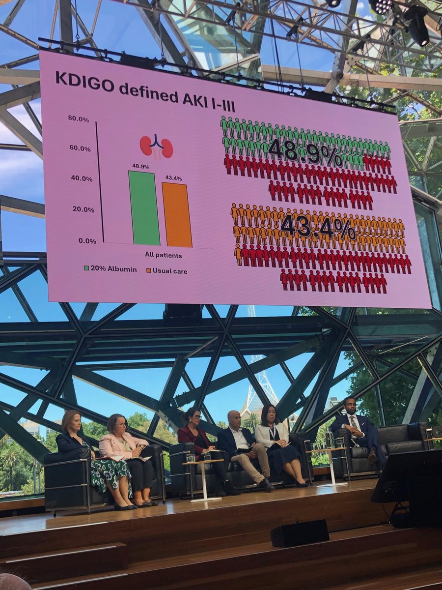 CritCareReviews's tweet photo. ALBICS-AKI trial results from CCR Down Under.

1ry outcome:  Overall increased relative risk of 12% in those patients receiving concentrated albumin vs standard care. 

#CCRdownunder https://t.co/hxXG1LMGwA