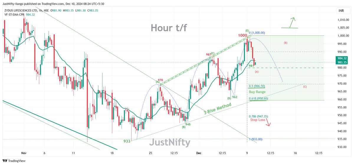 JustNifty's tweet photo. #3RiseMethod is one of the highly rewarding #pattern 

#Zyduslife displays such a #pattern 
It has done a small overlapping "5" wave and having a minor #Correction 

#Context (983)"A reversal attempt after a steep fall fm 1324"
BUY @ 955-965 with SL 944
Break out above 1000-1005 https://t.co/8IZhN4Fzdw