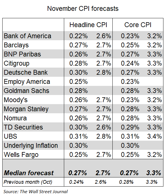 NickTimiraos's tweet photo. Economists who produce detailed inflation forecasts expect the November CPI to show that core prices rose about the same as in October, up 0.27% to hold the 12-month rate at 3.3% 

The median forecast has headline CPI rising to 2.7% from 2.6%. https://t.co/sp9P9tNi09