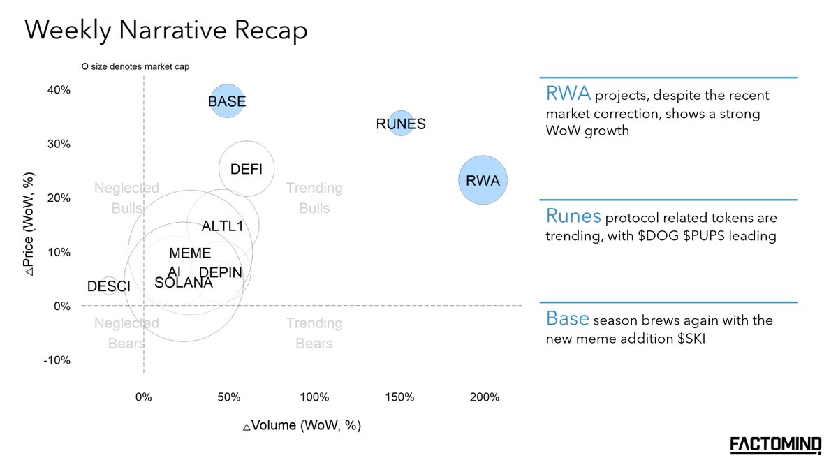 factomind's tweet photo. Factomind Weekly '24.12.10

1/ Narratives
- #RWA still WoW strong despite the correction
- Runes protocol trending
- @base brewing with $SKI

2/ Blockchain Ecosystems Recap
- @base season might be brewing

3/ Weekly Listing Announcements
- EVM L2s highlight this weeks' listing announcements

4/ Disclaimer
Factomind is not affiliated with any of the entities mentioned in this thread, nor has it made any transactions of the referenced assets.                            
For full disclaimer, refer to the footnote of our webpage.